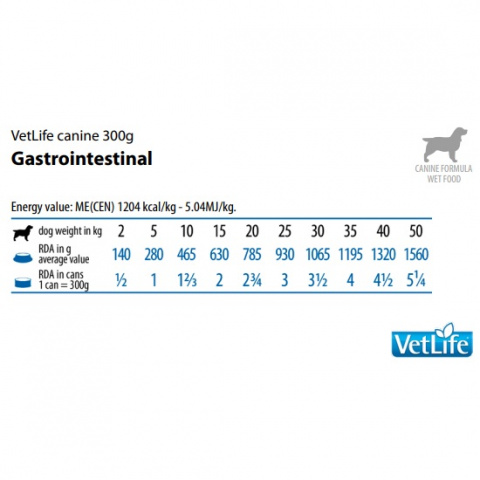 Vet Life Gastrointestinal диетический влажный корм для собак при заболеваниях ЖКТ, 300г 2
