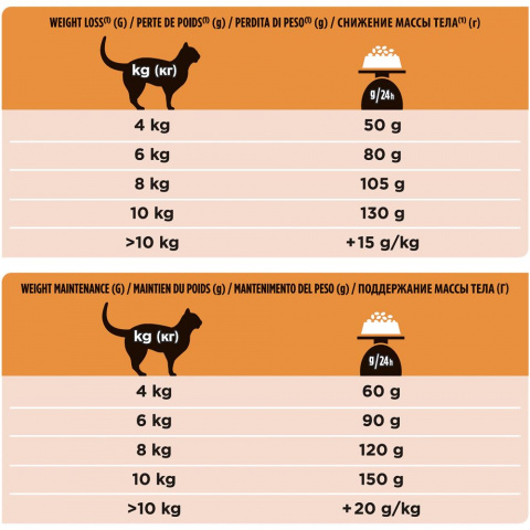 OM ST/OX Obesity Management Сухой диетический корм для кошек для снижения избыточной массы тела, 1,5 кг 7