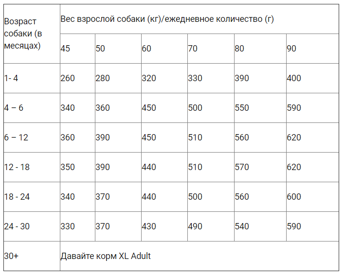 Вес взрослой собаки