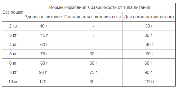 Сколько корма кошке в день. Acana котята нормы кормления. Акана нормы кормления для котят. Корм для кошек нормы кормления корма. Acana для кошек норма кормления.