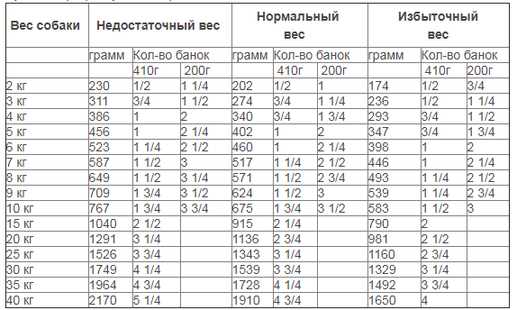 Корм для собак лоу фет