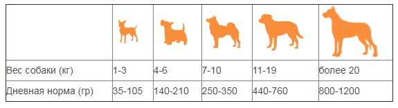 Норма для собак. Суточная норма сухого корма для собак мелких пород таблица. Суточная норма сухого корма для щенков пород таблица. Норма сухого корма для собак мелких пород в день таблица. Норма натуральной еды для собаки в день по весу таблица.